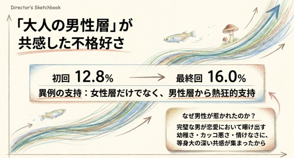 初回12.8%から最終回16.0%への推移と完璧な男が恋愛で曝け出す情けなさに男性が等身大の共感を寄せた背景のスライド