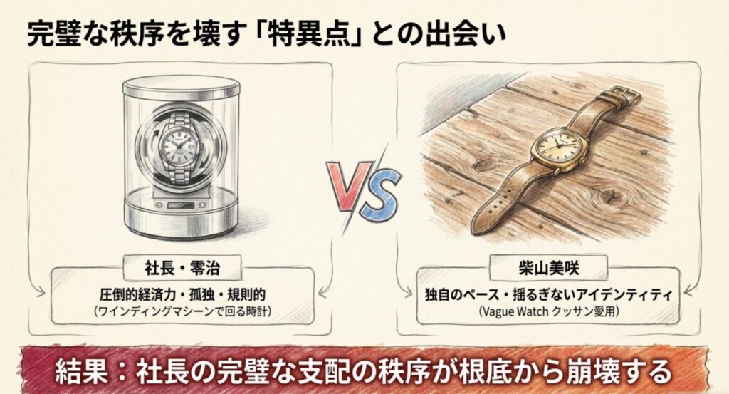 ワインディングマシーンで回る零治の時計と美咲が愛用するヴァーグウォッチが示すアイデンティティの衝突スライド