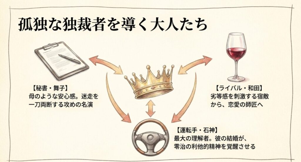 秘書の舞子、ライバルの和田、運転手の石神が零治の利他的精神や成長を促する触媒となる関係性の解説スライド