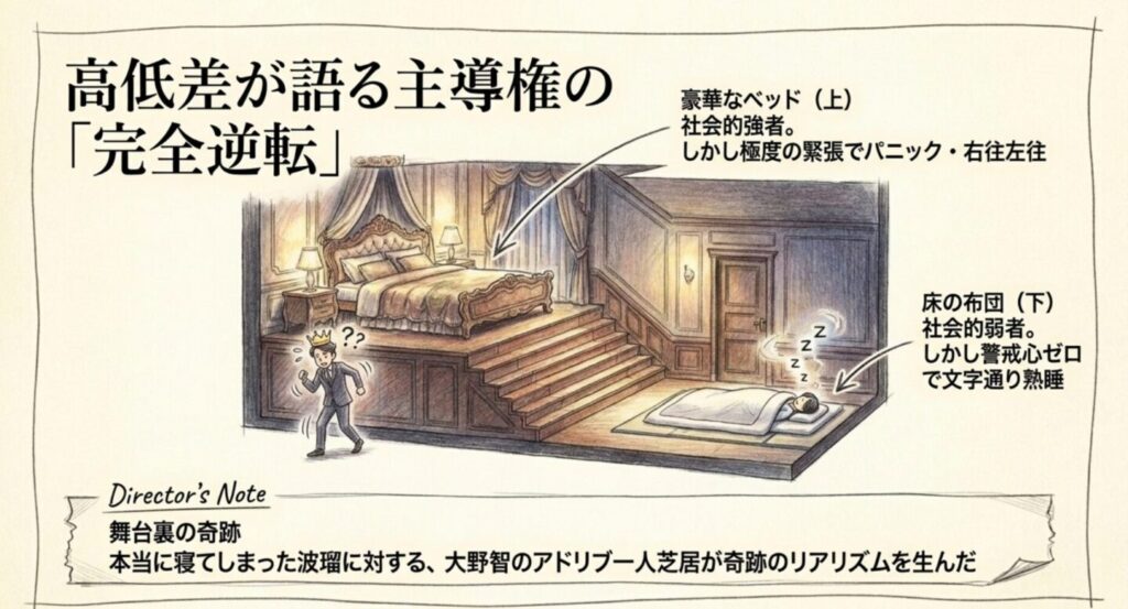豪華なベッドの上でパニックになる零治と床の布団で熟睡する美咲の非対称性と撮影裏話を解説するスライド