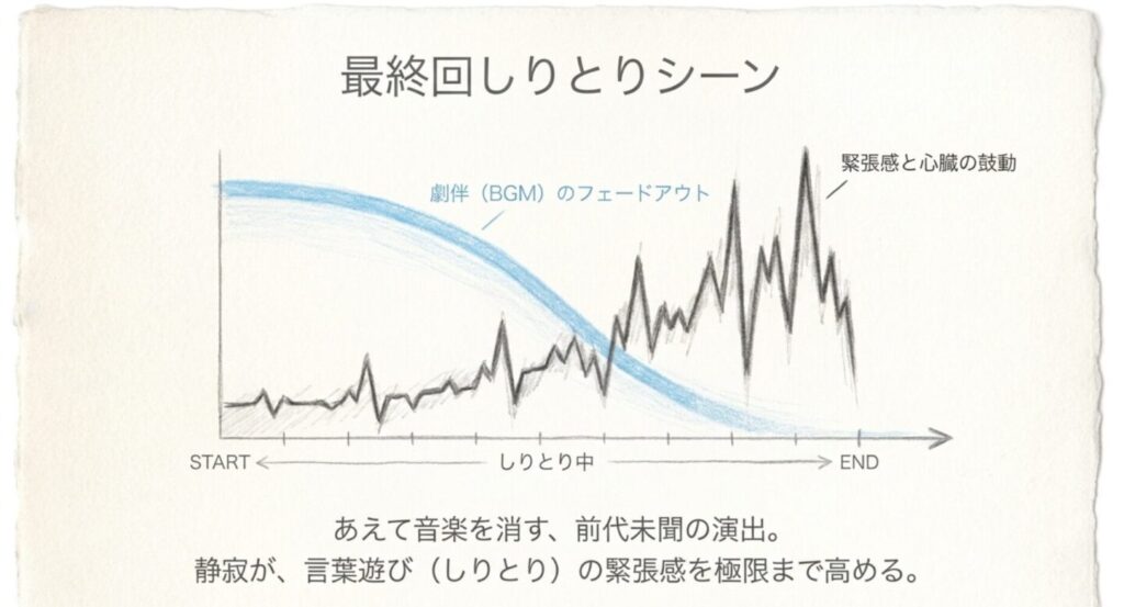 最終回のしりとりシーンにおける緊張感とBGMフェードアウトの推移グラフ