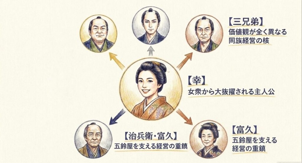 幸、三兄弟、治兵衛、富久など主要キャラクターのイラスト