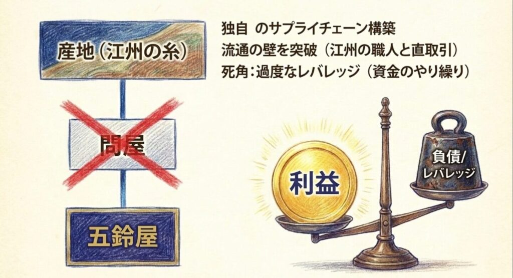 江州の糸を使ったサプライチェーン構築と過度なレバレッジの死角