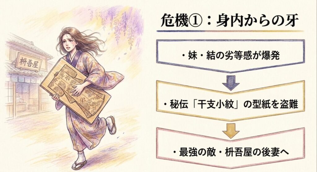 妹・結の劣等感が爆発し枡吾屋の後妻へ