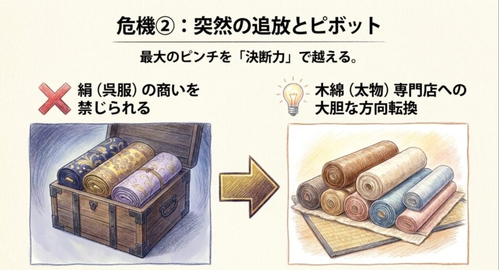 絹の商い禁止から木綿専門店への方向転換
