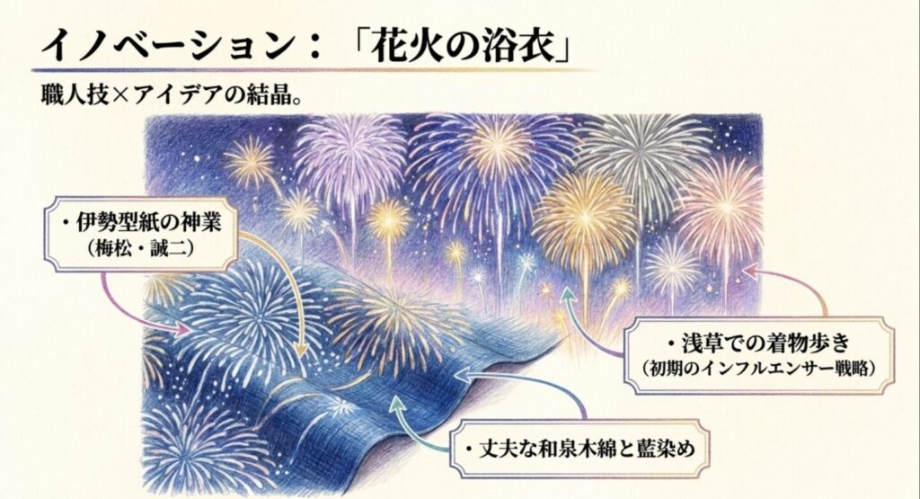 伊勢型紙の神業と和泉木綿が生んだ花火の浴衣