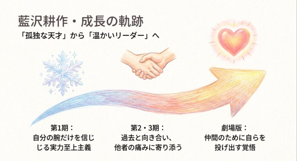 藍沢耕作の成長の軌跡まとめ