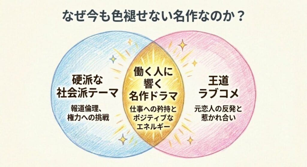 社会派テーマと王道ラブコメ、仕事への矜持が融合した色褪せない名作の理由