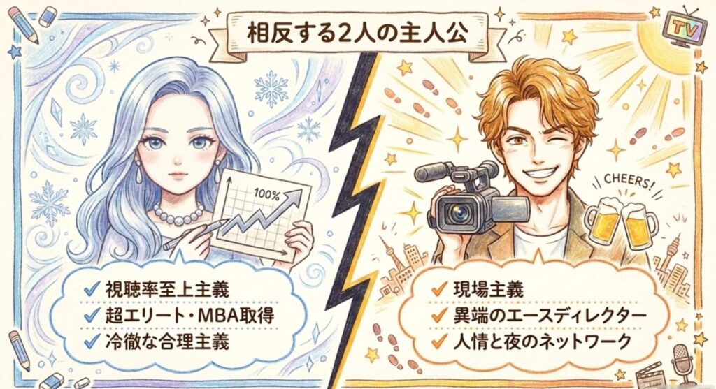視聴率至上主義のヒロインと現場主義のディレクターという相反する2人の主人公