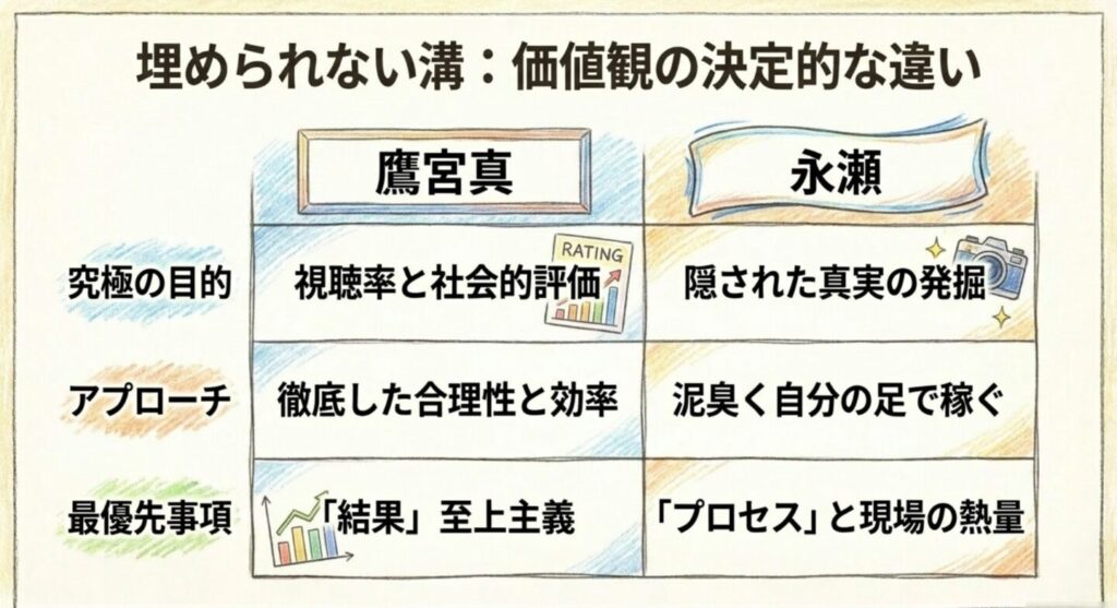 鷹宮と永瀬の価値観の決定的な違いの比較表