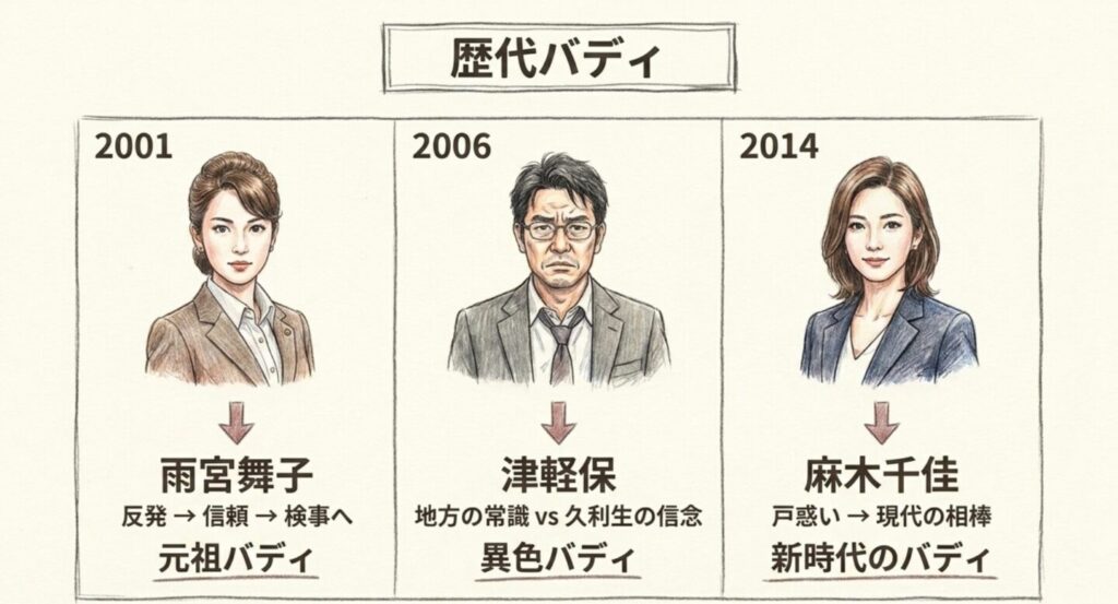 2001年の雨宮舞子、2006年の津軽保、2014年の麻木千佳を並べたHERO歴代事務官バディの比較図