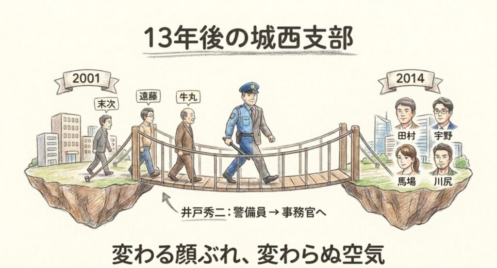 2001年の末次・遠藤・牛丸と2014年の田村・宇野・馬場・川尻を橋でつなぎ、井戸秀二の警備員から事務官への変化を示した図