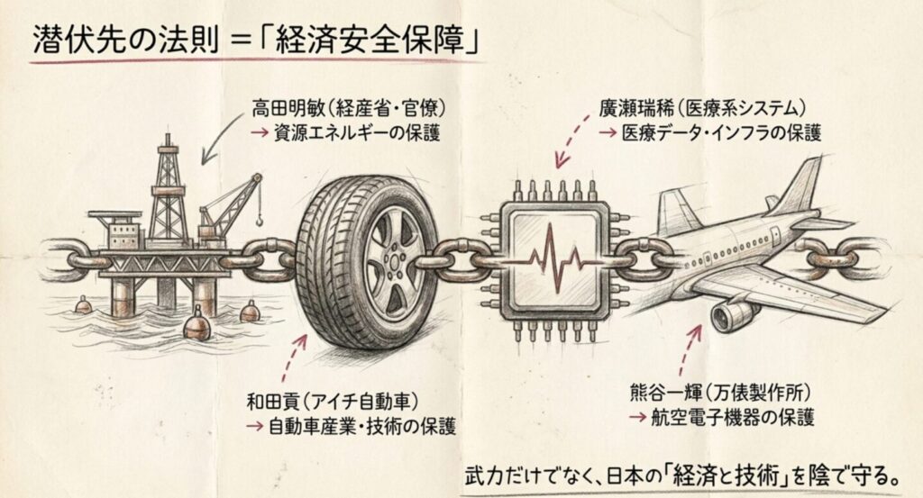 高田、和田、廣瀬、熊谷の潜伏先と資源、自動車、医療、航空分野の経済安全保障を示したスライド