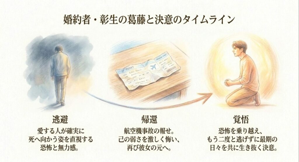 婚約者・彰生の葛藤と決意のタイムライン