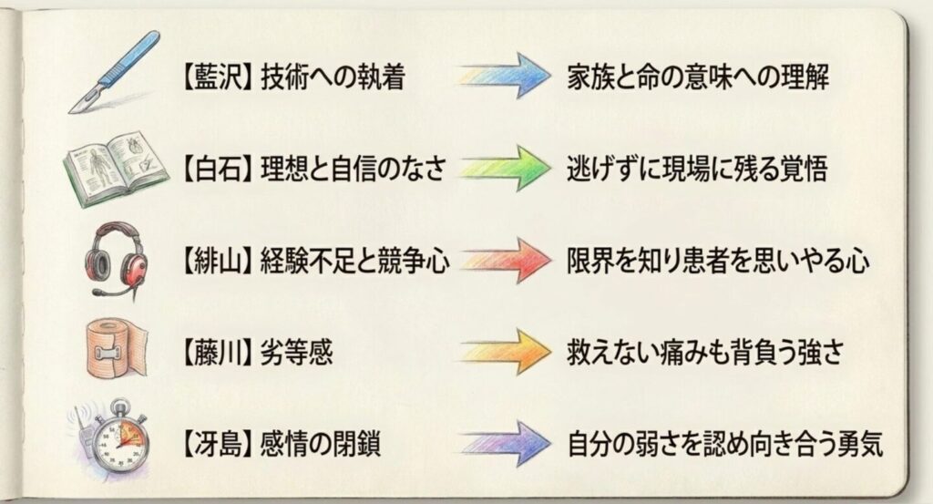 藍沢・白石・緋山・藤川・冴島が弱さを認め医療者として変化する過程を示した図解
