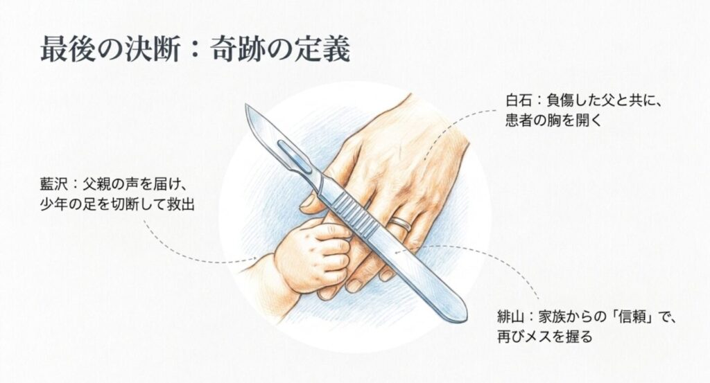 藍沢・白石・緋山が最終回で下した決断を手術用メスと手で表したスライド