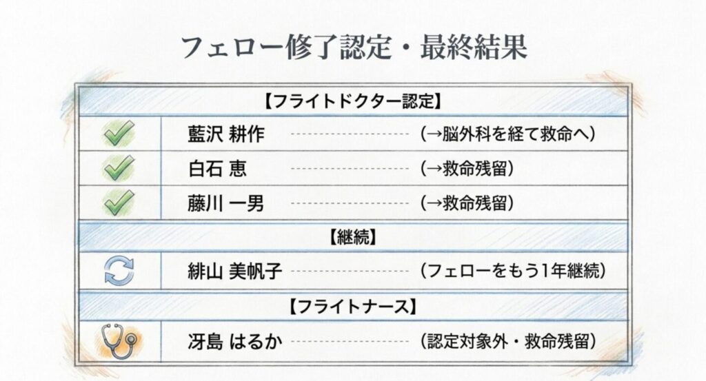 藍沢・白石・藤川が認定、緋山が1年継続、冴島はフライトナースと示した結果表