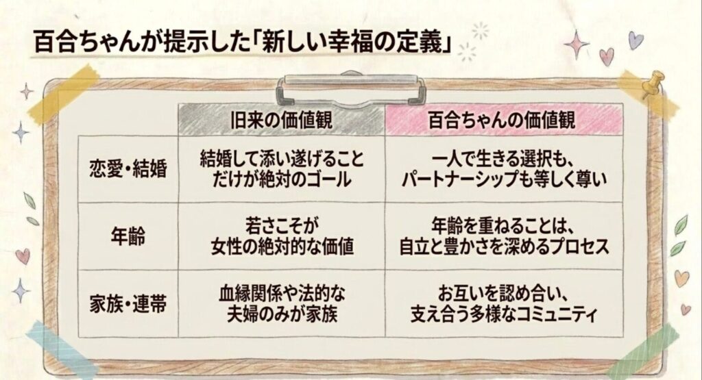 百合ちゃんが提示した恋愛や家族の新しい幸福の定義