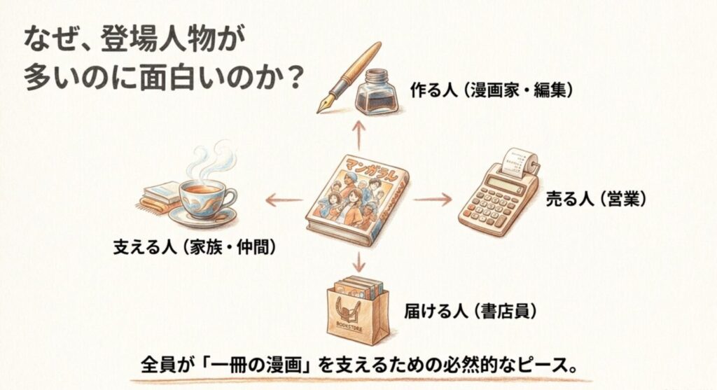重版出来の漫画家と編集者、営業、書店員、家族を結ぶ人物相関図