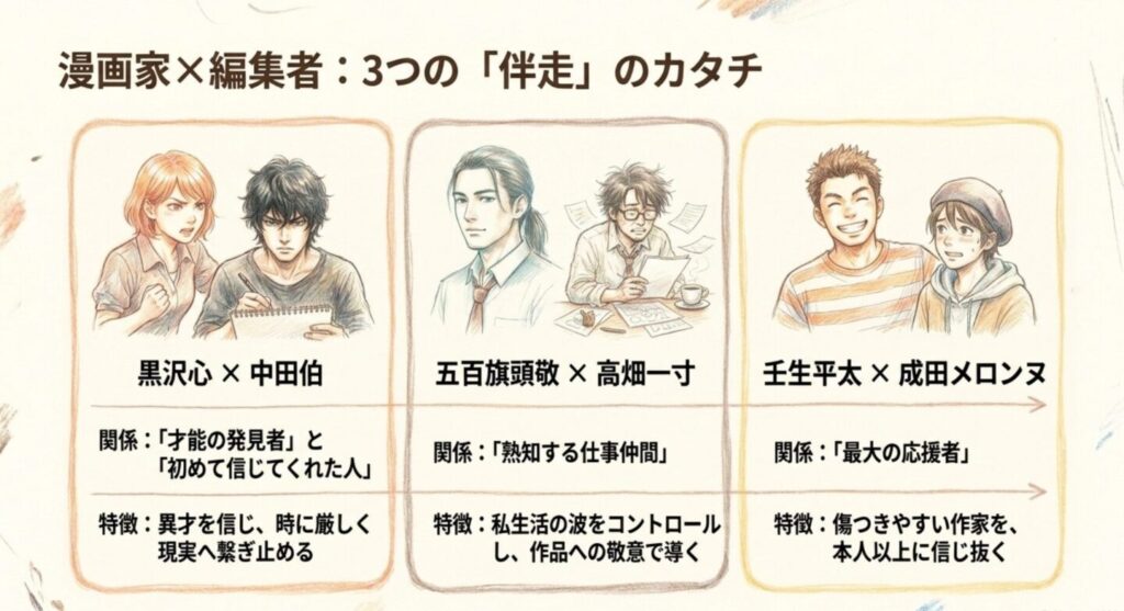 黒沢心と中田伯、五百旗頭敬と高畑一寸、壬生平太と成田メロンヌの関係図
