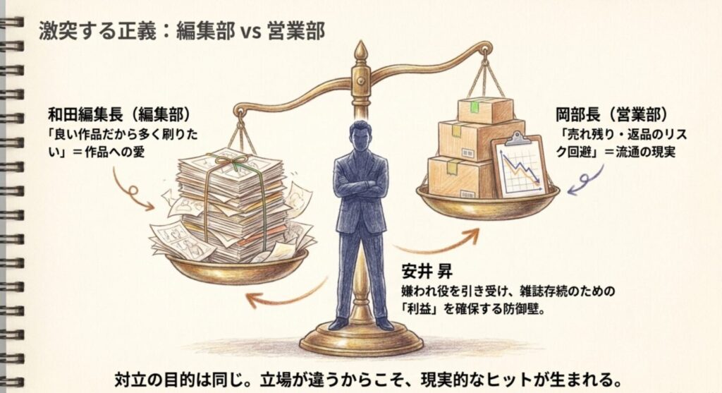 和田編集長と岡営業部長、安井昇の異なる正義を天秤で示した関係図