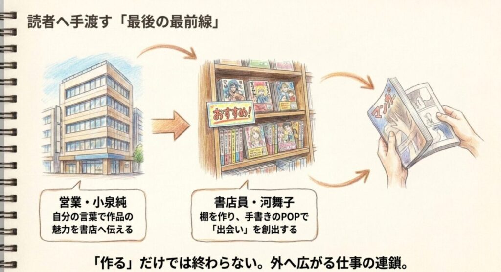 営業の小泉純から書店員の河舞子を通して読者へ漫画が届く流れ