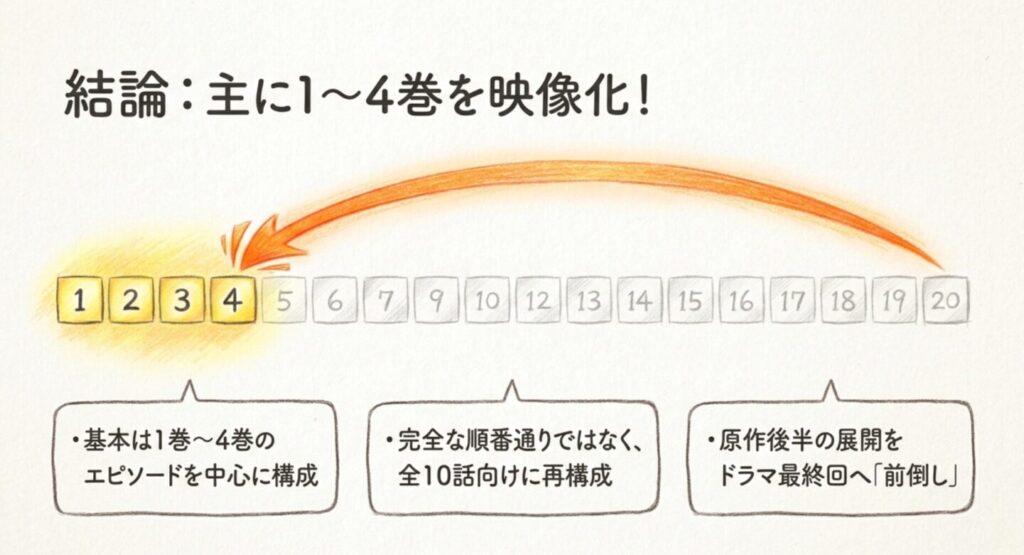 重版出来の全20巻のうちドラマが主に原作1巻から4巻を映像化した範囲図