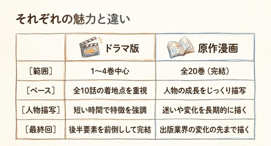 重版出来のドラマ版と原作漫画を範囲・進行・人物描写・最終回で比較した表