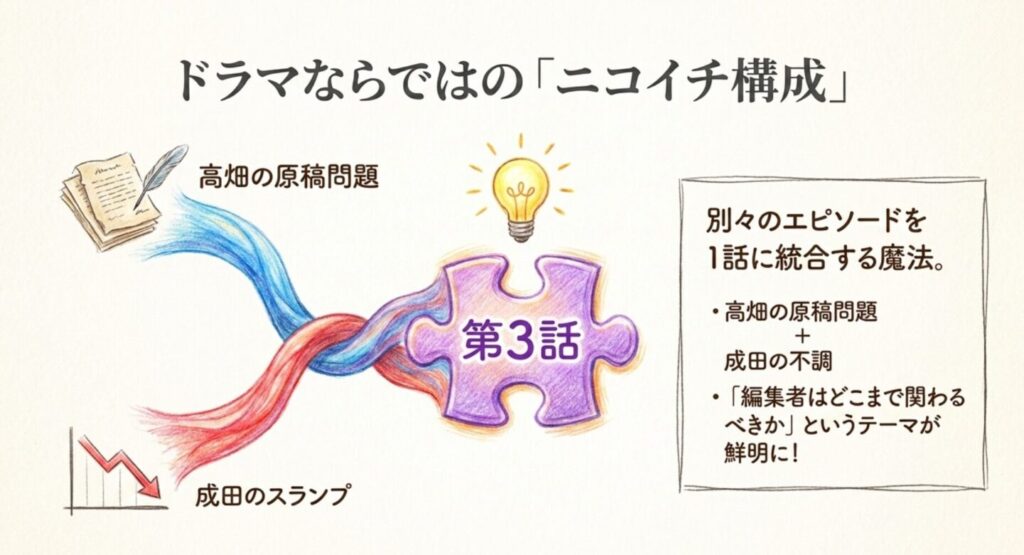 高畑の原稿問題と成田の不調を第3話へ統合した重版出来のニコイチ構成図