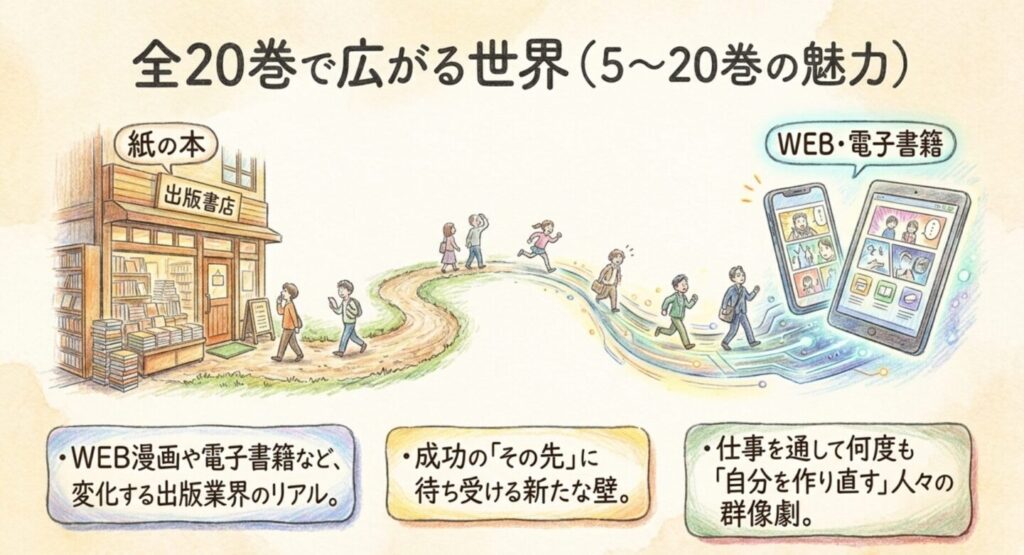 紙の本からWEB漫画と電子書籍へ広がる重版出来原作5巻から20巻の世界