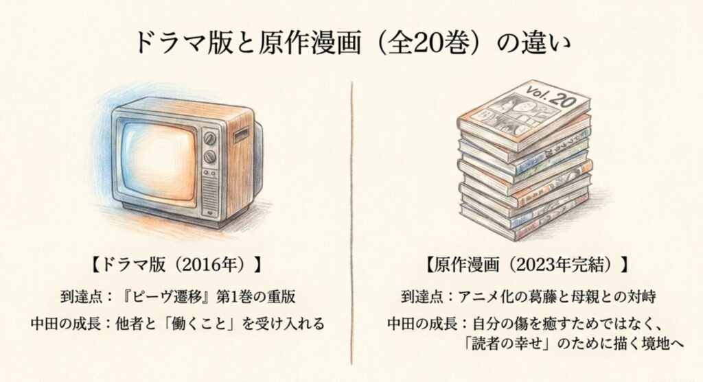 2016年のドラマ版と2023年に完結した原作漫画における中田伯の到達点の違い