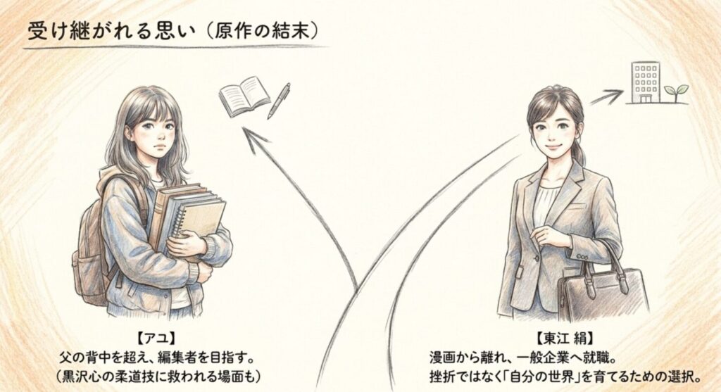 編集者を目指すアユと一般企業へ就職した東江絹のその後をまとめたスライド