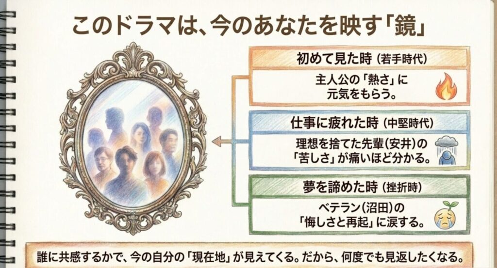 見る年代や状況によって共感する人物が変わる重版出来の再視聴価値を示す図