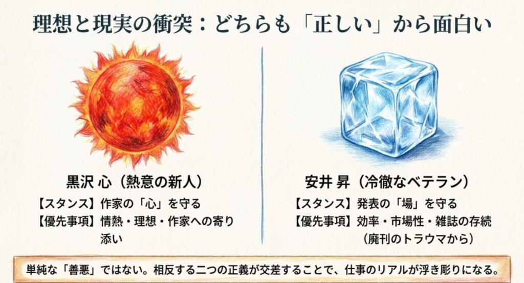 黒沢心の情熱と安井昇の効率を対比した図