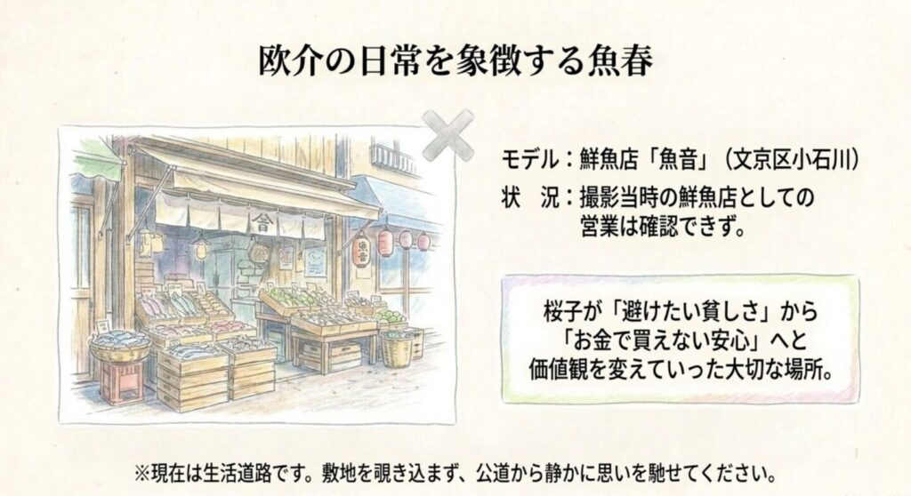 欧介の魚屋魚春のモデルとされる文京区小石川の魚音を解説するスライド