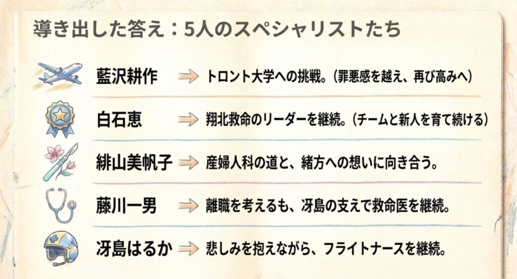 藍沢、白石、緋山、藤川、冴島が最終回で選んだ道を一覧にした図