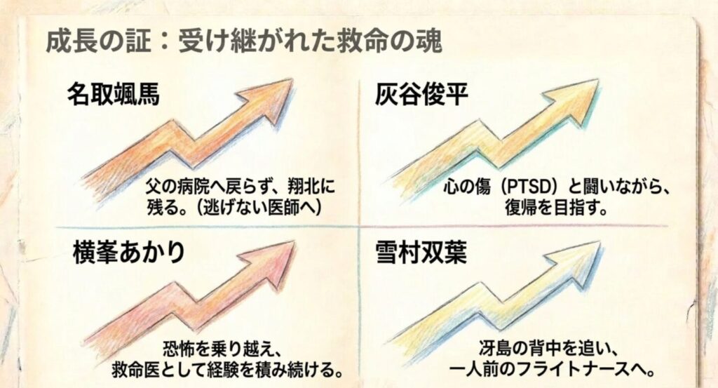 名取、灰谷、横峯、雪村が失敗を乗り越えて成長する姿を示した図