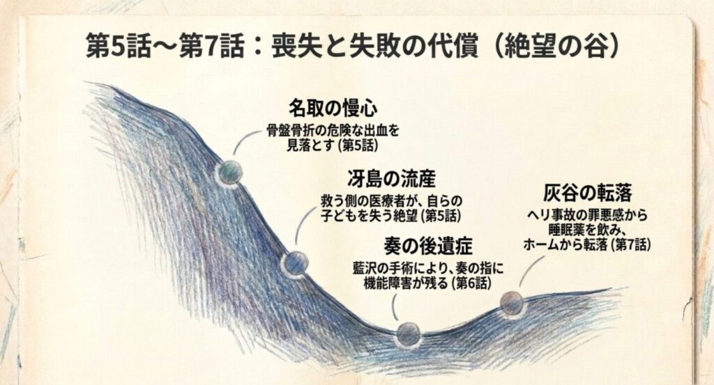 名取の見落としや冴島の流産、奏の後遺症、灰谷の転落を整理した図