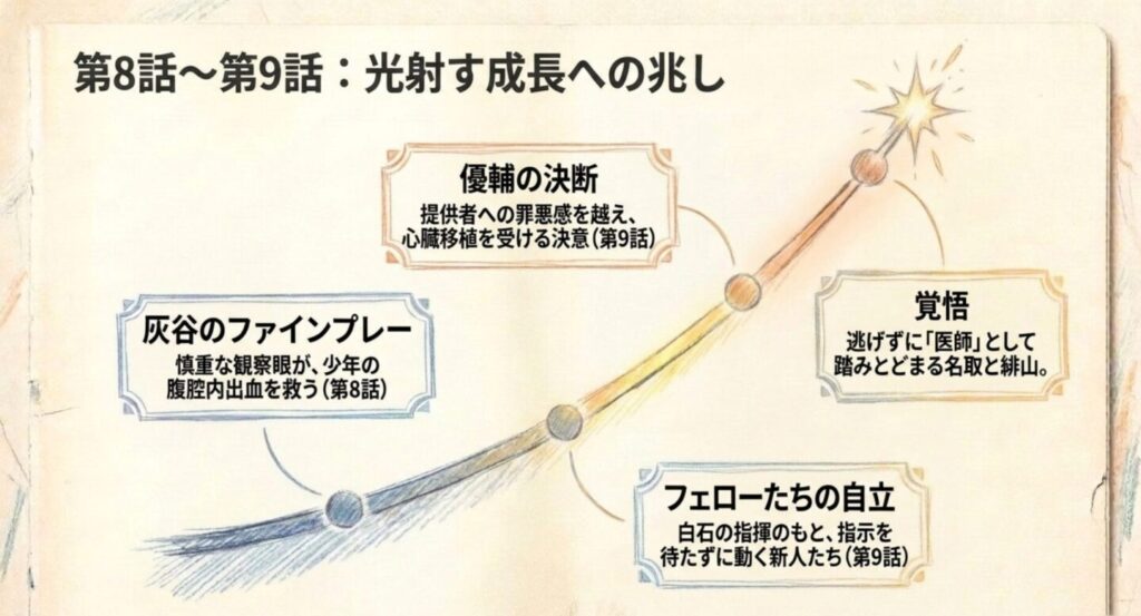 灰谷の判断や優輔の決断、フェローの自立を光の軌道で示した図