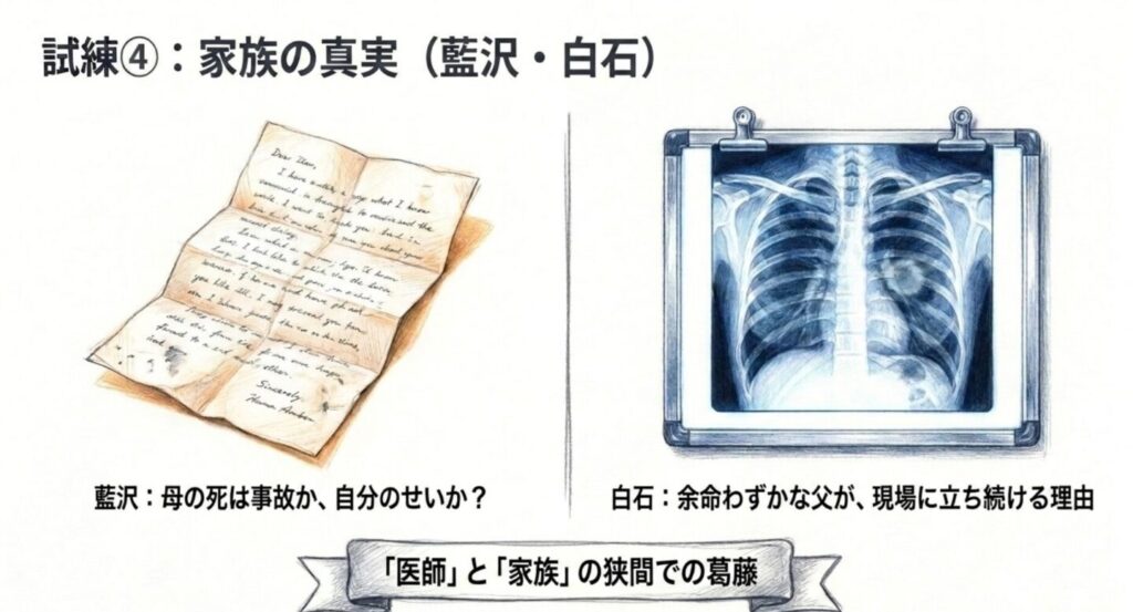 母の死と父の存在に苦しむ藍沢、末期がんの父と向き合う白石を対比したスライド