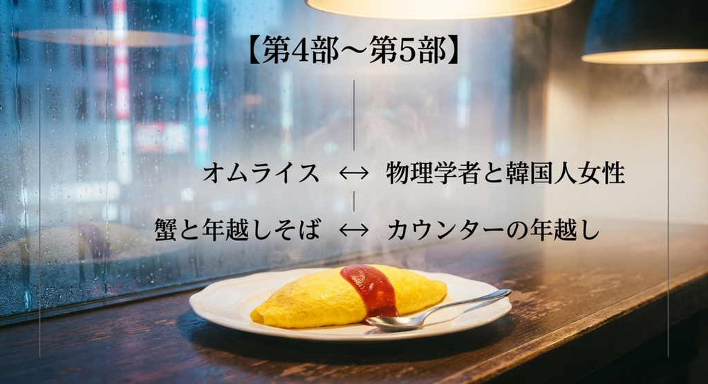 オムライスと蟹と年越しそばを例に深夜食堂第4部から第5部の料理を示すスライド