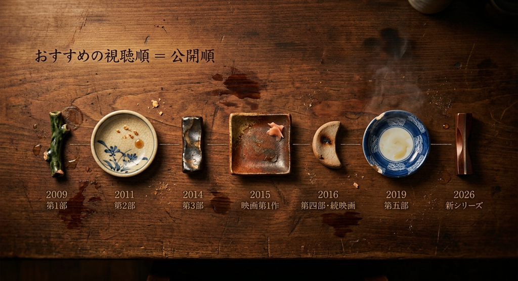 2009年第1部から2026年新シリーズまでの深夜食堂の公開順を食器で示した視聴順図