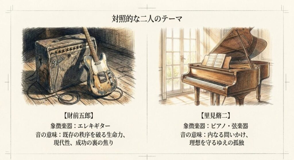 エレキギターとグランドピアノを並べ、財前五郎と里見脩二の対照的な音楽テーマを示すスライド