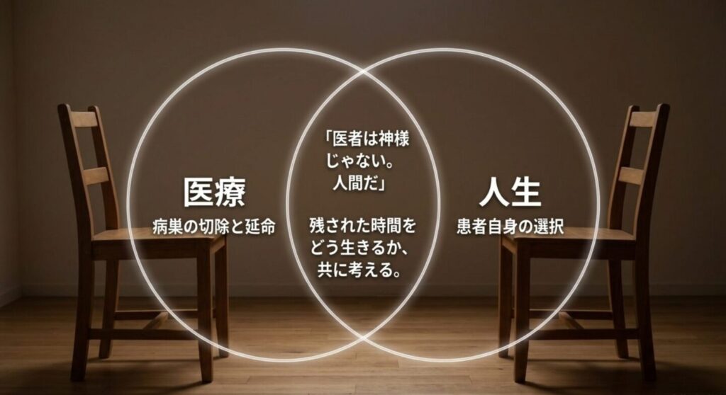 医療と人生が重なる図で「医者は神様じゃない。人間だ」という言葉と、残された時間を患者とともに考える医療観を示したスライド