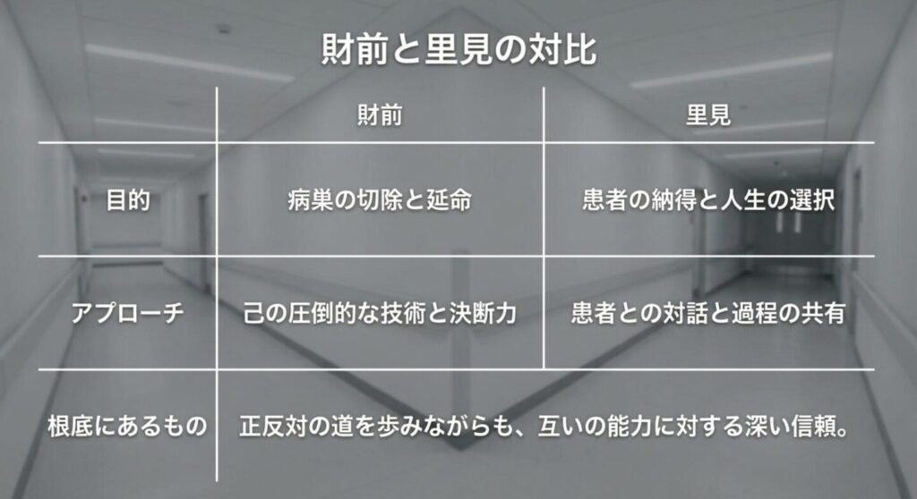 財前は病巣の切除と延命、里見は患者の納得と人生の選択を重視し、根底には互いの能力への信頼があると比較したスライド