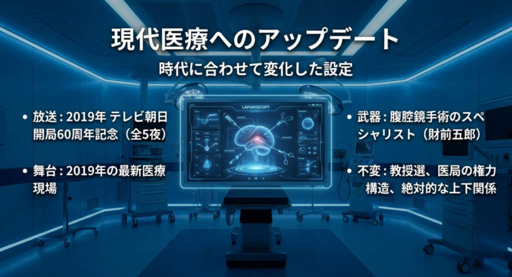 2019年版白い巨塔で現代医療へ更新された設定をまとめたスライド